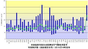 环境保护部监测数据显示我国辐射环境未受影响